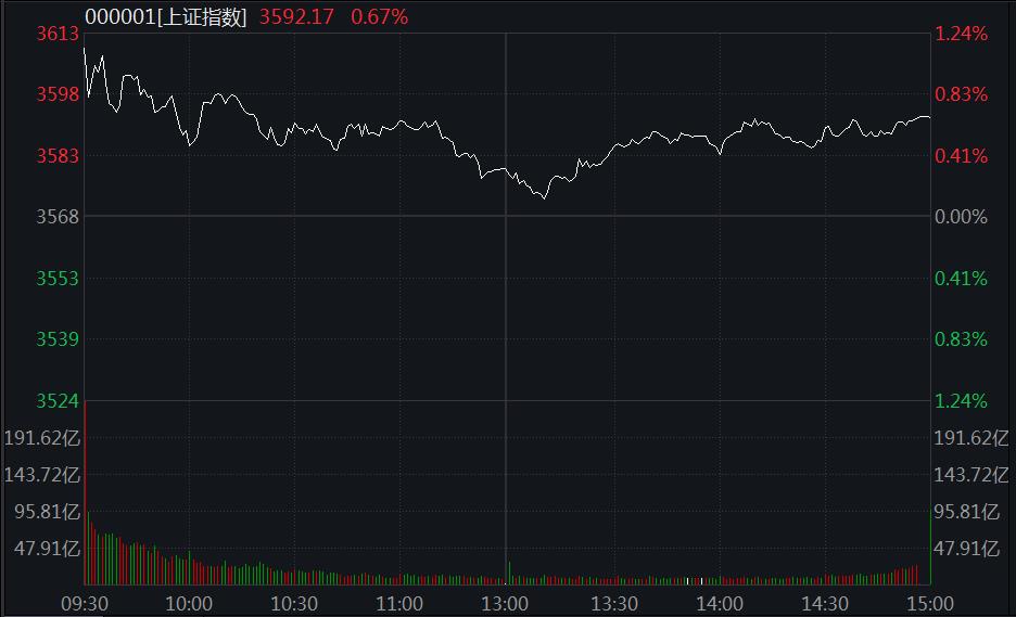 上证指数10月开盘 两市成交额破万亿 水