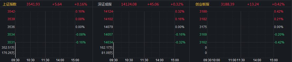 a股全线高开 上证指数上涨0.16% 盐