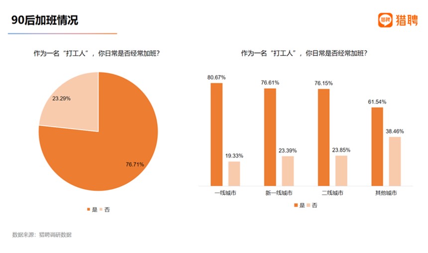 “90后”职场大数据:70%以上经常加班