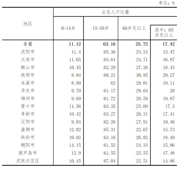 11个城市进入超老龄化社会 为什么集中在