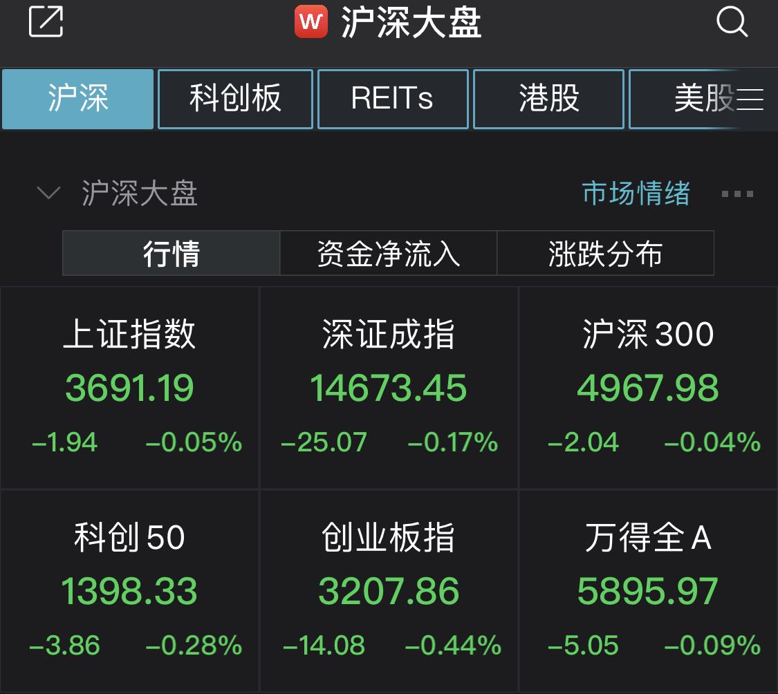 沪指低开0.05% 煤炭开采和加工行业跌