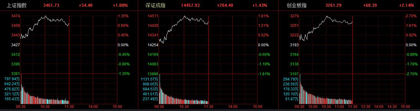 两市高开高走 指数半天涨超2% 3500