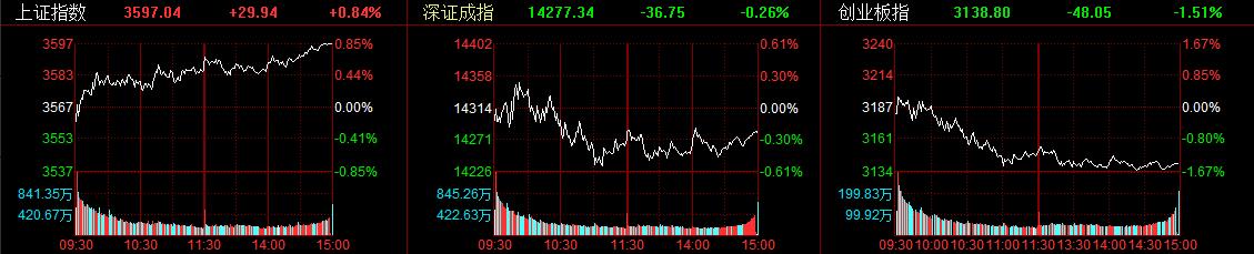 a股趋势分化指回调1.51% 光伏煤炭行