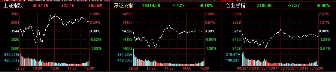 a股走势分化上证指数上涨0.6% 两市成