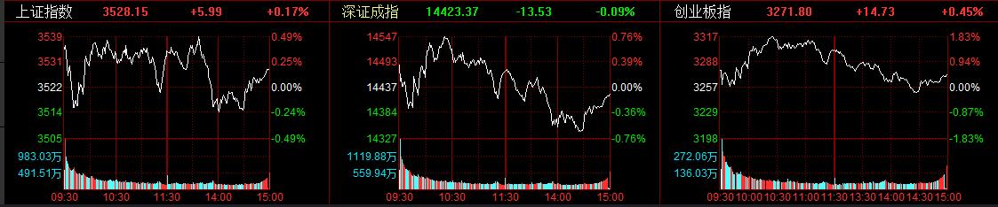 a股午后走弱 上证综指上涨0.17% 工