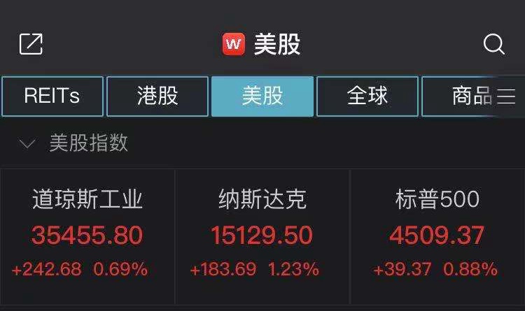 美三大指数全线上涨 纳指、标普500指数