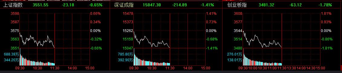 三大a股指数集体下跌 两市逾3300只股