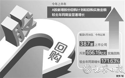 上半年387家上市公司斥资656亿元实施