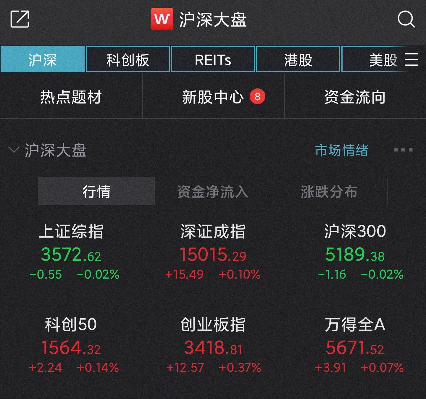 创业板意味着上涨0.37% 半导体行业表