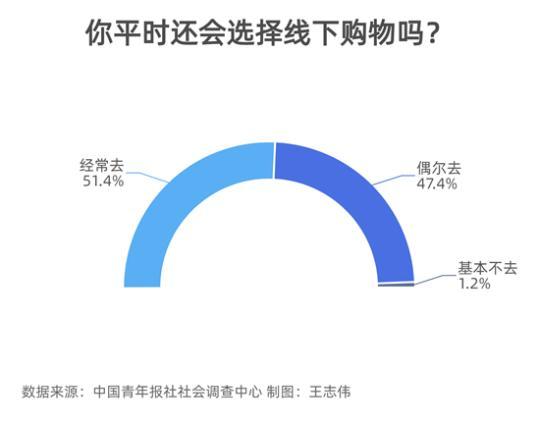 61.8%的受访者选择线下购物是因为他们