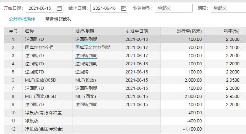 央行继续等量制造2000亿MLF专家:释