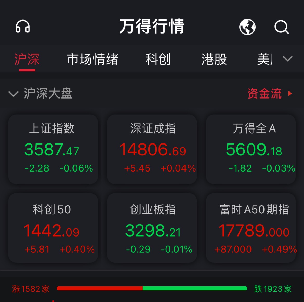 三大a股指数几乎持平 上证综指下跌0.0