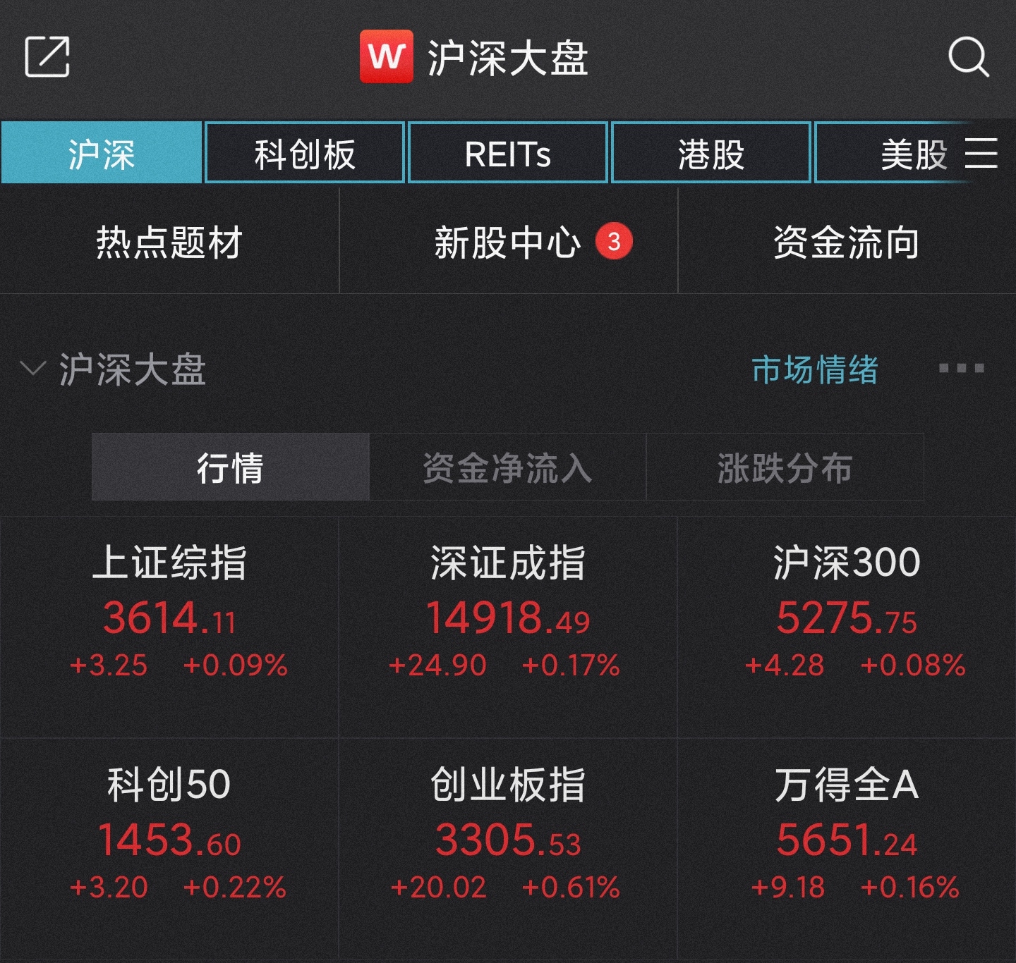 a股集体高开:创智上涨0.61% 180