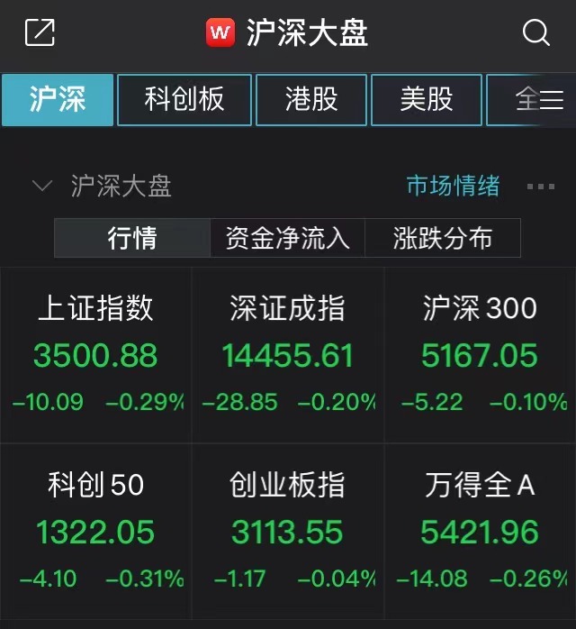 a股集体低开:上证综指下跌0.29% 资