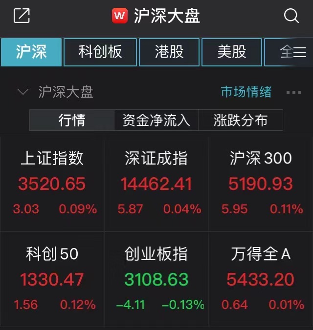上证综指开盘小幅走高:资源类股领涨 券商