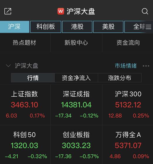 上证指数半天上涨0.17% 券商板块集体