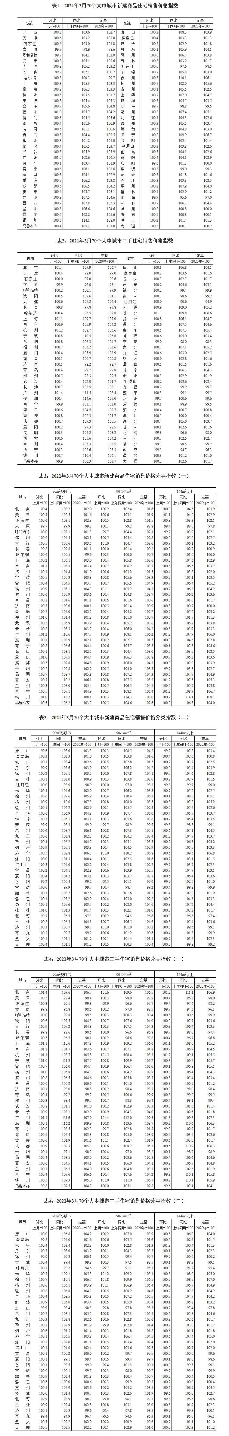 3月份商品房销售价格稳步上涨 同比涨幅继