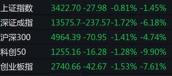 两市跌回:上证综指跌0.81% 海南的自