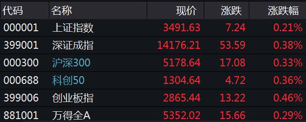 三大a股指数集体高开 1900多只股票上