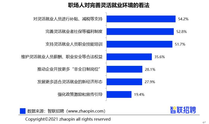 报告:灵活就业渗透到40%以上的企业 职