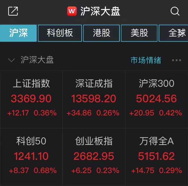 上证综指上涨0.36%:有色股走强 金融