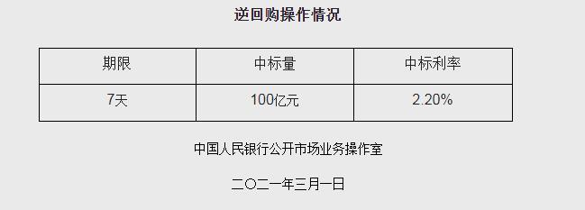 央行推出7天100亿元逆回购操作 中标率