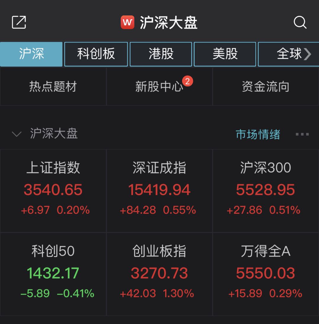 a股向上波动:上证指数半天上涨0.2% 